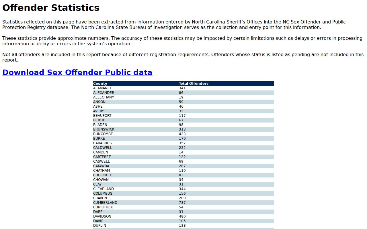 North Carolina registry county statistics interface for Pitt County context